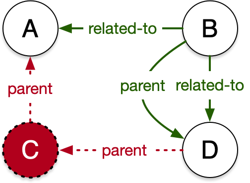 Difference graph for example CodeSystems