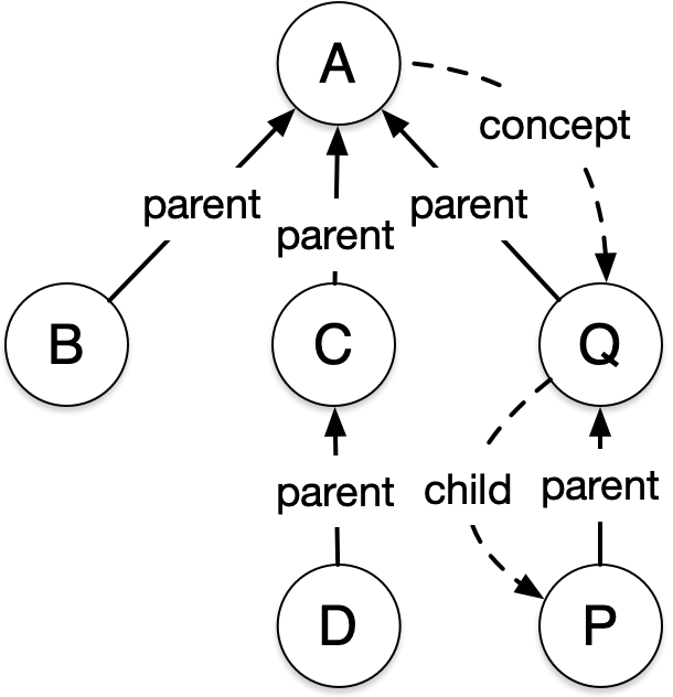 Left CS for diff graph