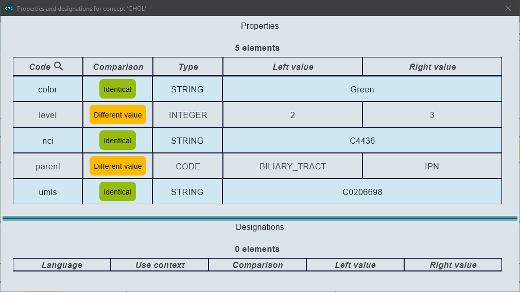 Properties and designations for a concept in OncoTree